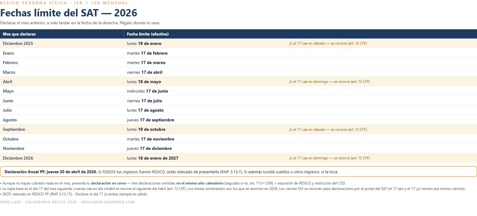 El imprimible del calendario: tabla con las 13 fechas límite de RESICO 2026, cada corrimiento por día inhábil marcado con su fundamento (art. 12 CFF)